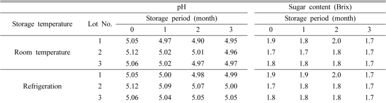 Table II. pH and sugar content of Mahwang-tang by storage methods and periods