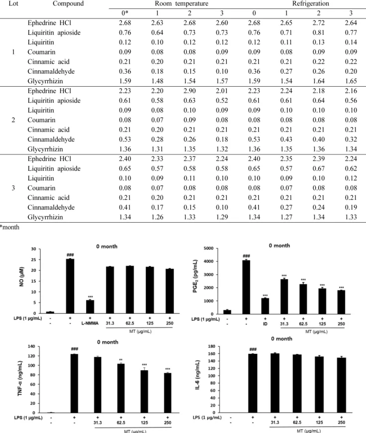 Table IV. Content of the seven marker compounds in Mahwang-tang by storage periods in room temperature and refrigeration