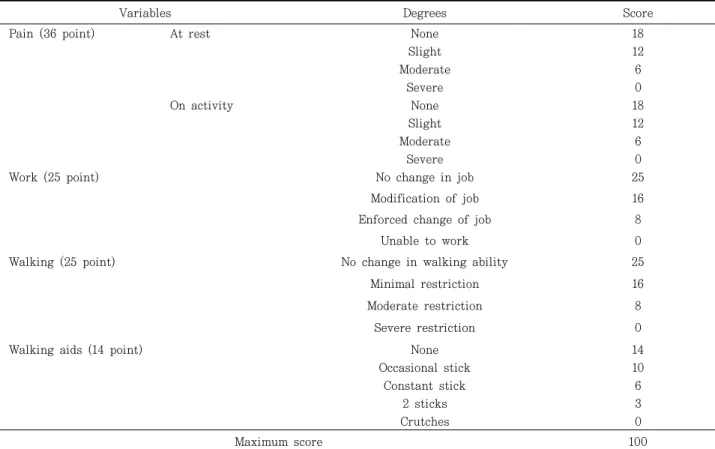Table  1.  The  Proposed  Calcaneal  Fracture  Scoring  System  (Suggested  by  P.S.  by  Kerr 8) )저자들은 1985년 3월부터 2004년 3월까지 20년간 본원에서 치료한 236예 가운데 아래의 조건에 적합한 환자 60예를 대상으로 후향적, 임상적, 방사선학적 변화 및 전화 상담하의 설문지를 이용하여 각각의 임상 평가를 시행하였다