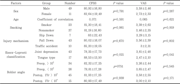 Table  2.  The  Summarized  Result  (CFSS  =  Calcaneal  Fracture  Scoring  System)2-4주 정도 더 시행하였다