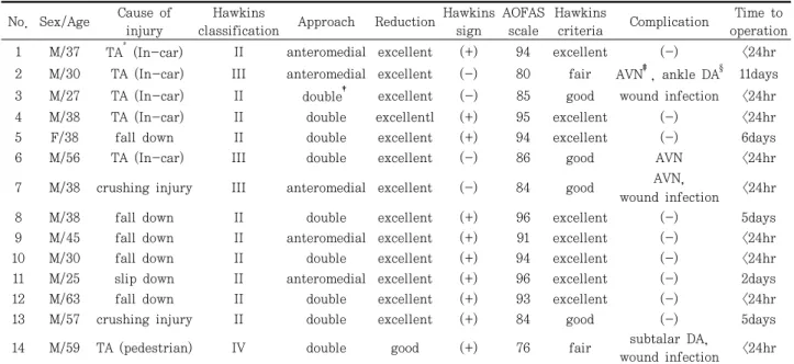 Table  1.  Patients  and  Results