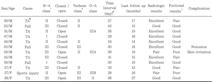 Table  1.  Data  of  Twelve  Patients  Underwent  Two  Staged  MIPO  Technique