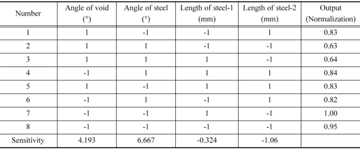Table 2. Sensitivity analysis about design variables and results.