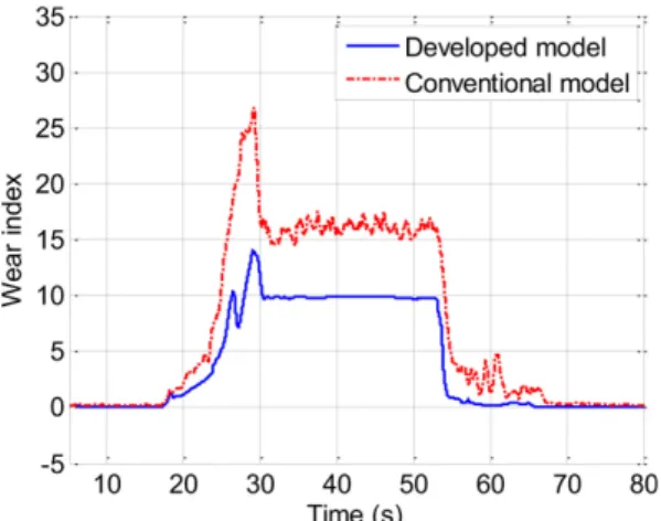 Fig. 12. Results of critical speed analysis. Fig. 13. Wear index (Front bogie – front outer wheel).