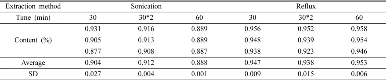 Fig. 2. TLC chromatogram of A. rubra and bergenin.