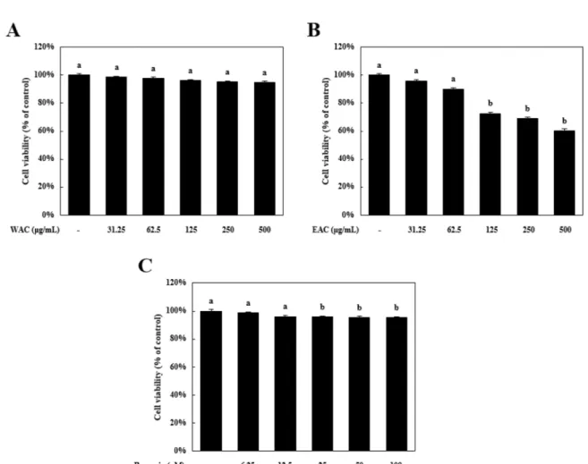 Fig. 5. Cytotoxic evaluation of extracts and bergenin on Hela cells. (A-C) Hela cells were treated with extracts and bergenin for various concentration