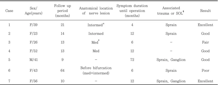 Table  2.  Data  of  Four  Patients  (four  feet)  Who  had  Sural  Nerve  Lesion  Unrelated  to  Laceration 