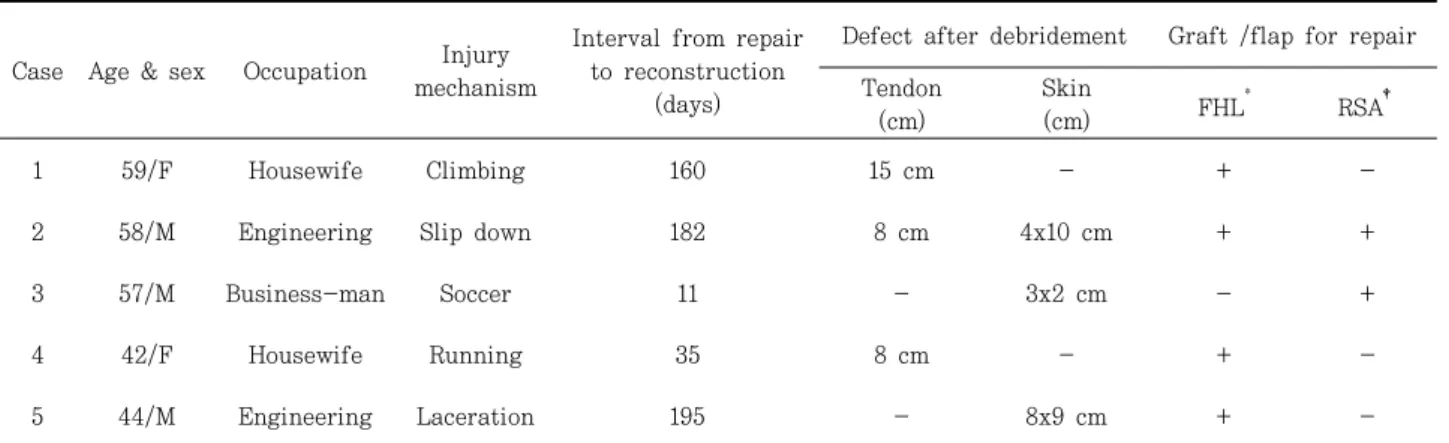 Table  1.  Clinical  Data  on  Five  Patients  Undergoing  Reconstruction
