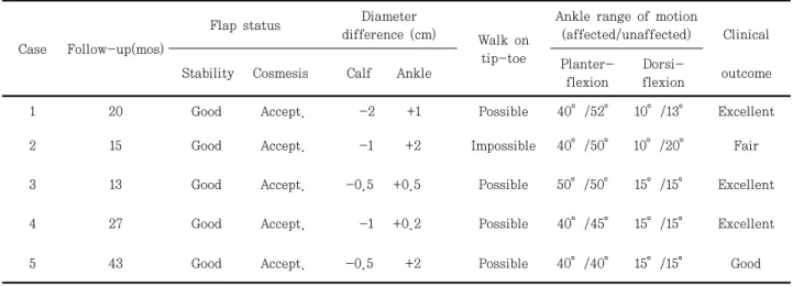 Table  2.  Results  of  Clinical  Evaluation