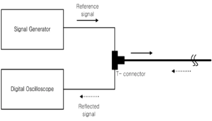 그림  1 반사파  계측  시스템  구성도 Block  diagram  of  reflectometry  system