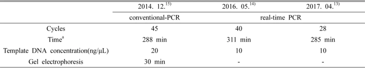Table II. The comparison of method and revision history for detection of Cynanchum wilfordii and  C