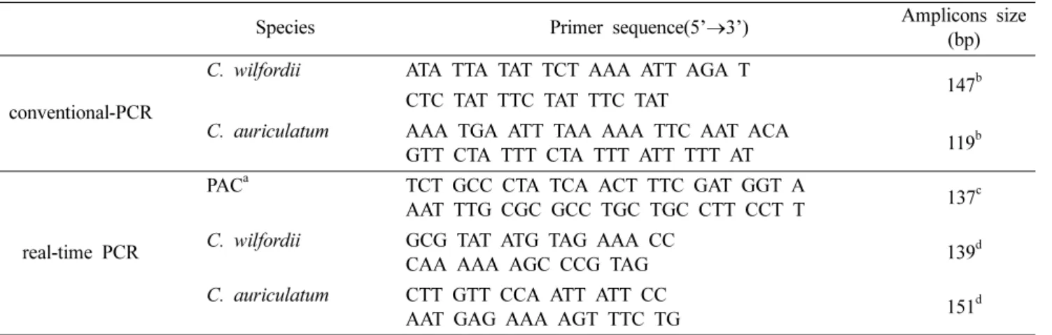 Table III. Information of species-specific primer used in this study