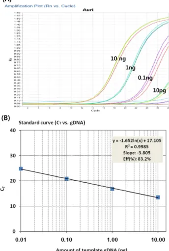 Table IV. Sensitivity tests and C T (Cycle threshold) value for C. wilfordii and C. auriculatum