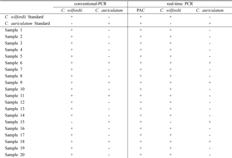 Table VII. Amplification results of twenty samples using conventional-PCR and real-time PCR conventional-PCR real-time PCR