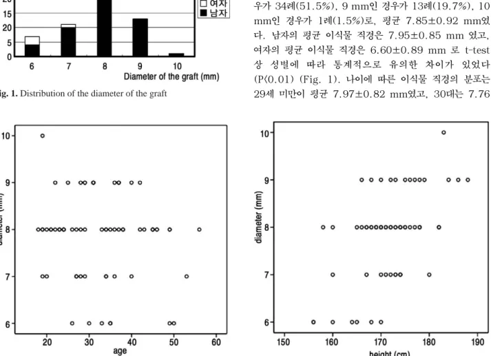 Fig. 2. Correlation between age and the diameter of the graft Fig. 3. Correlation between height and the diameter of the graft