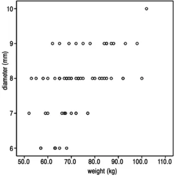 Fig. 4. Correlation between weight and the diameter of the graft