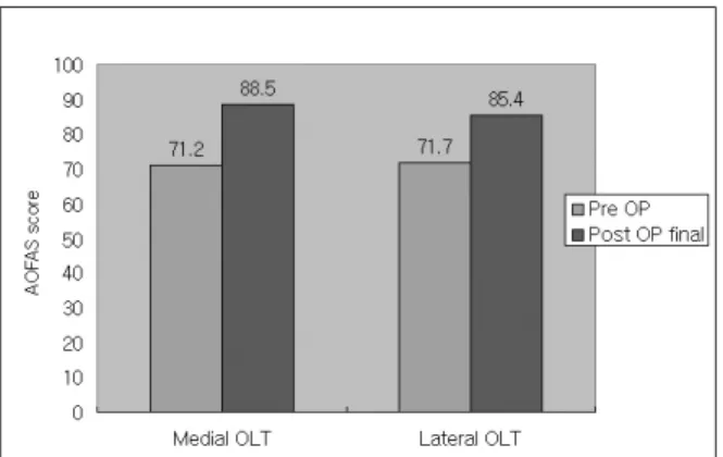 Figure  2.  Comparison  of  the  postoperative  functional  results  of  the  osteochondral  lesions  of  medial  and  lateral  talar  dome.