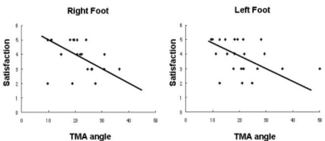 Figure  3.  Radiograph  – satisfaction  correlation  after  3  weeks  wearing  orthosis  (right  foot:  R=-0.410,  left  foot:  R=-0.424,  p<0.05)
