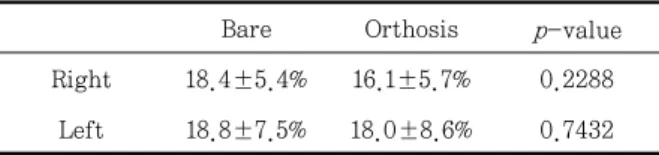 Table  4-A.  Center  Of  Pressure  – Lateral  Deviation  Index