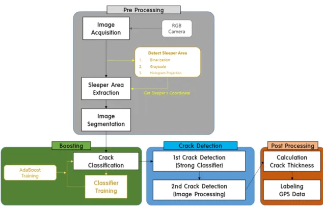 Fig. 1. Crack detection algorithm for a PC sleeper.