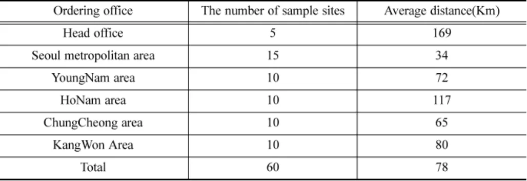 Table 2. Distance between field office and ordering office.