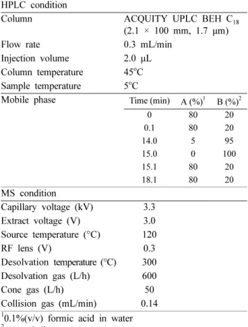 Table III. Linearities, regression equation, correlation coefficients, LOD, and LOQ for marker compounds