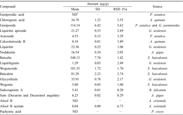 Table V. Amount of marker compounds in Yongdamsagan-tang (n = 3)
