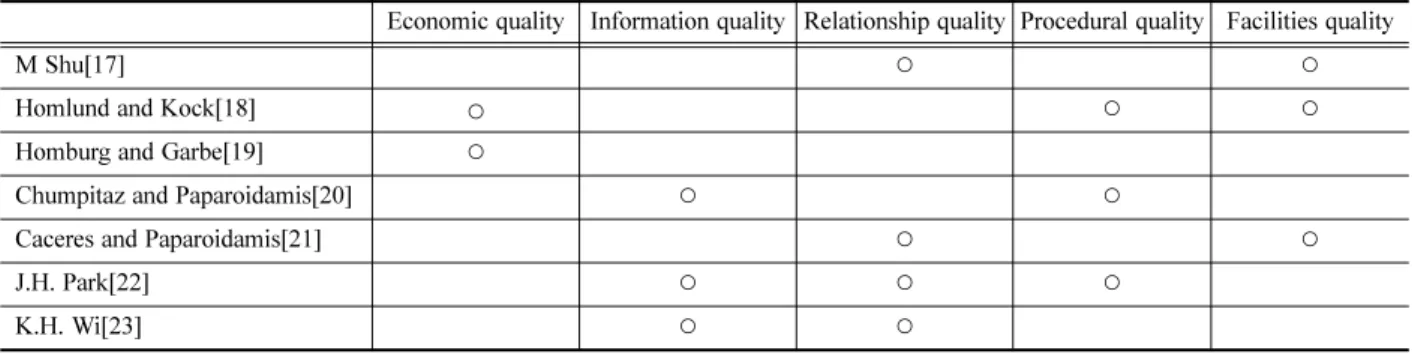 Table 1. Variables of SERVQUAL.