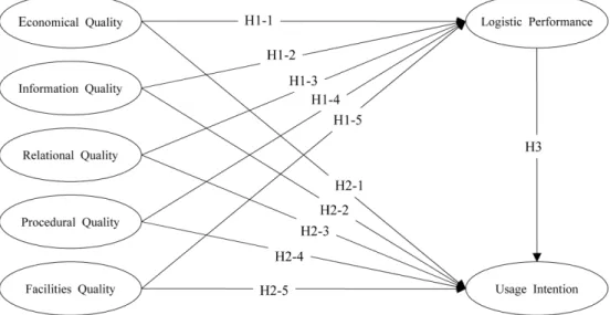 Fig. 1. Research model.