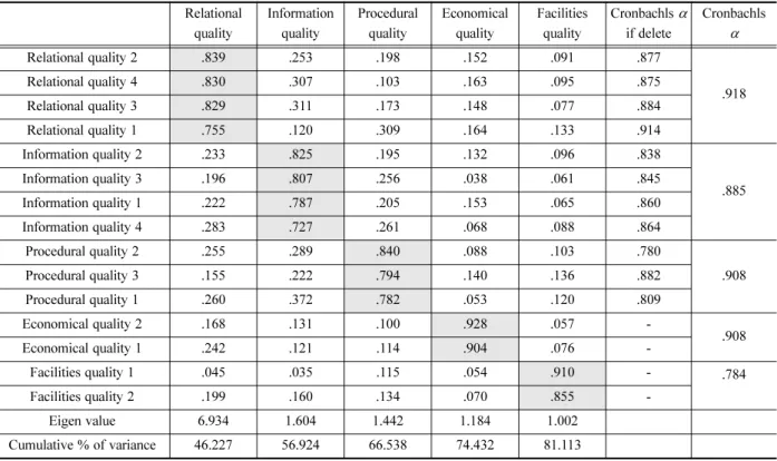 Table 3. Exploratory Factor Analysis on SERVQAUL.