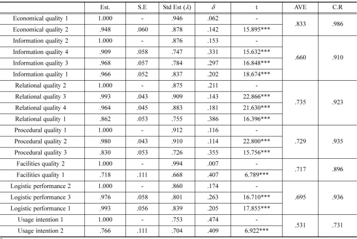 Table 4. Confirmatory factor analysis.