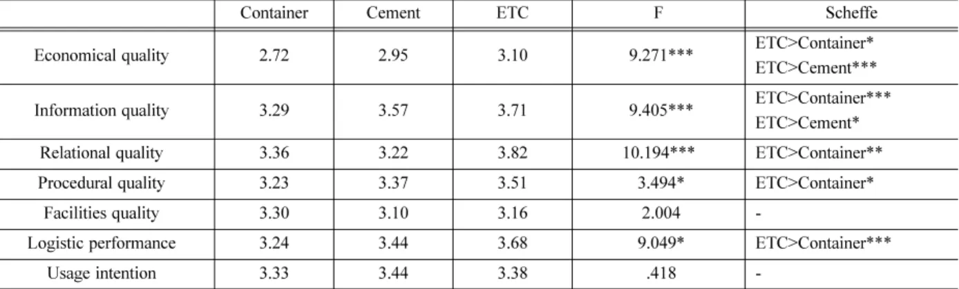 Table 6. Anova test between type.