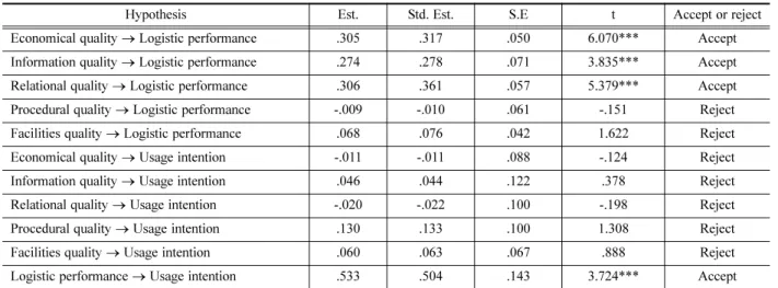 Table 9. Result of sobel test.