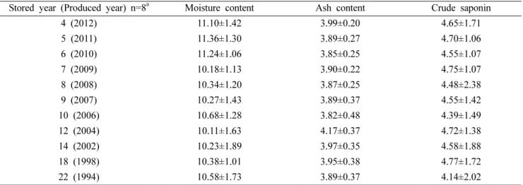 Table III. The results of microbial counts and mycotoxins in the Korean red ginsengs stored for over 20 years