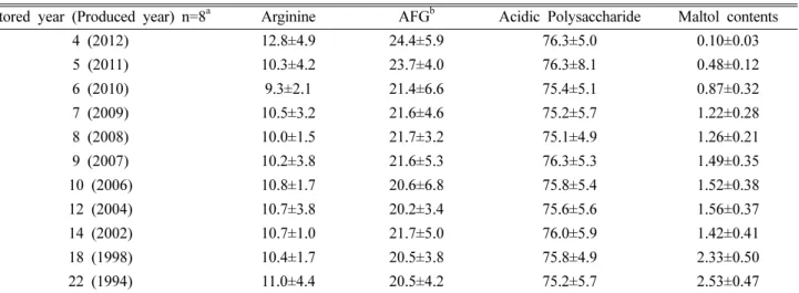 Table V. The changes of free sugars in the Korean red ginsengs stored for over 20 years