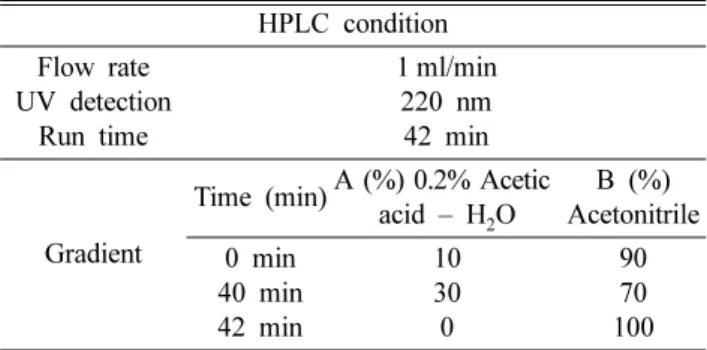 Table I. HPLC analysis condition HPLC condition Flow rate UV detection Run time 1 ml/min220 nm42 min Gradient