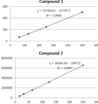 Fig. 3. Calibration curve and linear regression equation of com- com-pounds of 1 - 2 isolated  from leaves of Quercus mongolica.