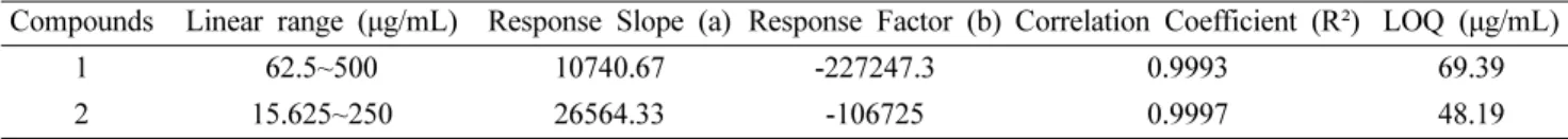 Table IV. Precision and accuracy for the determination of compounds (1-2) Compounds Conc.