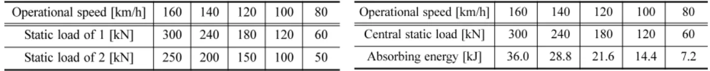 Table 1. Performance requirements of obstacle deflector [1].
