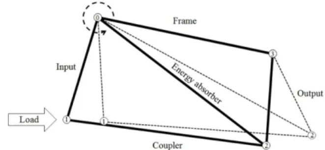 Fig. 2. Schematic of double-lever 4-bar linkage structure. Fig. 3. Schematic of operational mechanism of obstacle deflector.