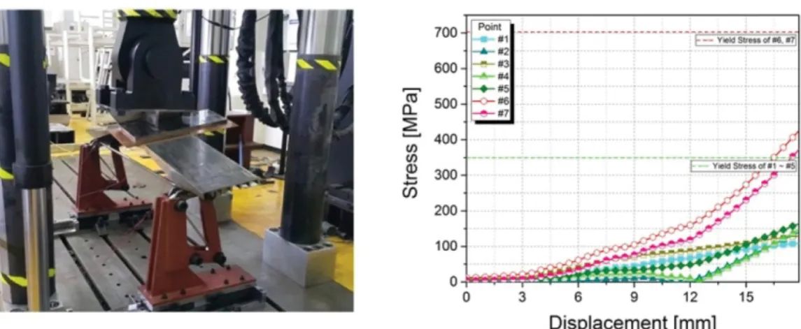 Fig. 11. Static load test for central area: test setup (left); stress value of stain gauge (right).