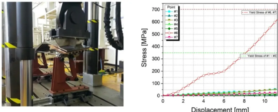Fig. 12. Static load test for 750mm offset area: test setup (left); stress value of stain gauge (right).
