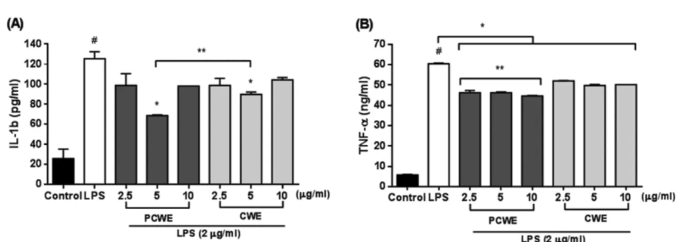 Fig. 5. Effects of clam worm extracts treated with (PCWE) or without (CWE) peptidoglycan on IL-1β (A) and TNF-α (B) release in LPS-stimulated RAW264.7 cells