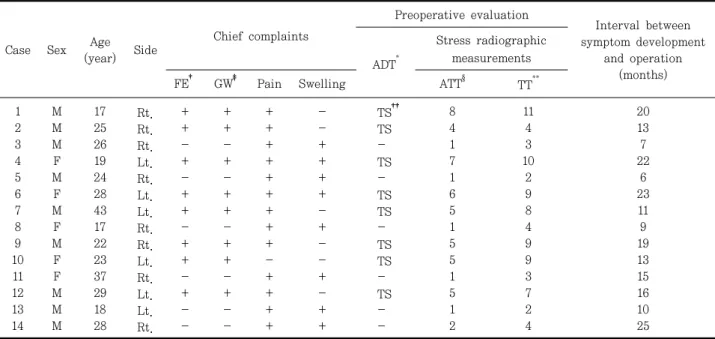 Table  1.  Summary  of  Cases