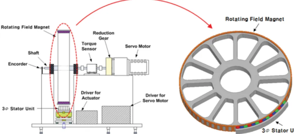 Fig. 1. Structure of the rotary-type tester for evaluating of the performances of LSM.