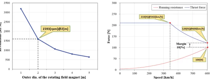 Fig. 2. Outer dia. and rotation speed of the rotating field magnet. Fig. 3. Required traction force and running resistance properties of the rotary-type LSM.