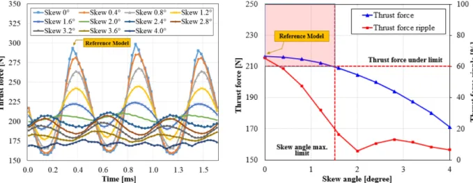Table 2. Property comparison between the reference model and optimal designed model.