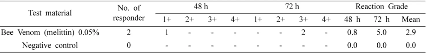 Table V. Results of human skin irritation test by single patch test (n=30) Test material No