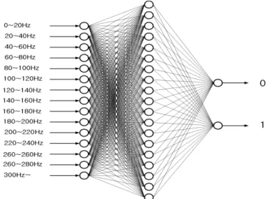 Fig. 15. Neural Network structure for learning and decision for the impulse response.