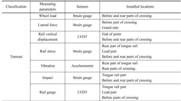 Table 1. Measuring items and its sensors.